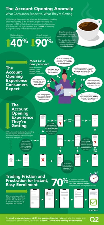 The Account Opening Anomaly: What Consumers Expect Vs. What They’re Getting