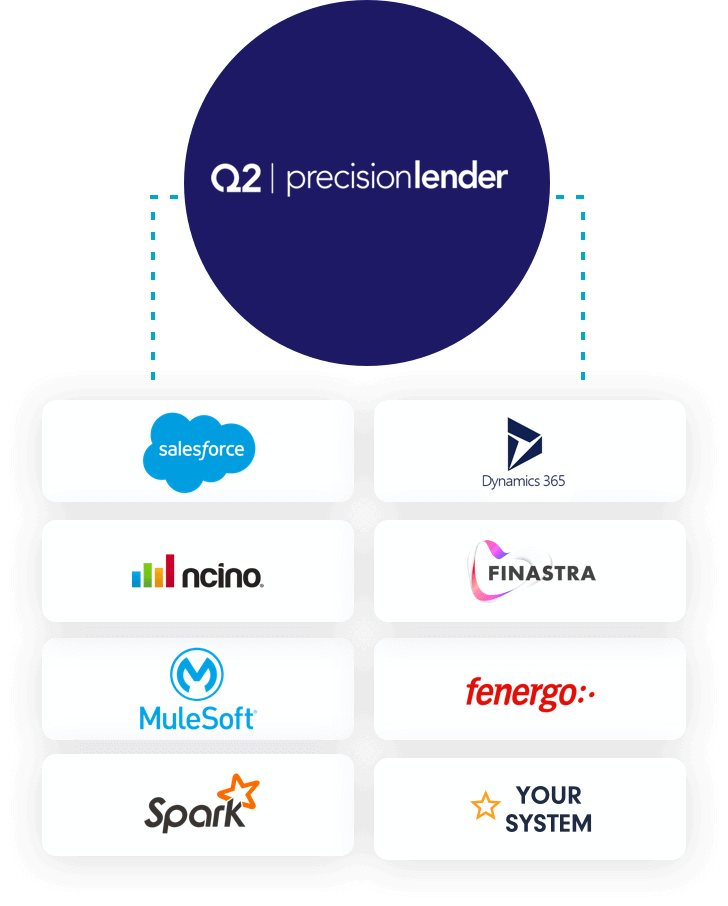The Q2 PrecisionLender ecosystem includes Salesforce, Dynamics 365, Finastra, Fenergo, Spark, MuleSoft, NCINO, and your system.